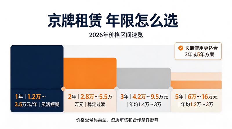 京牌指标出租流程